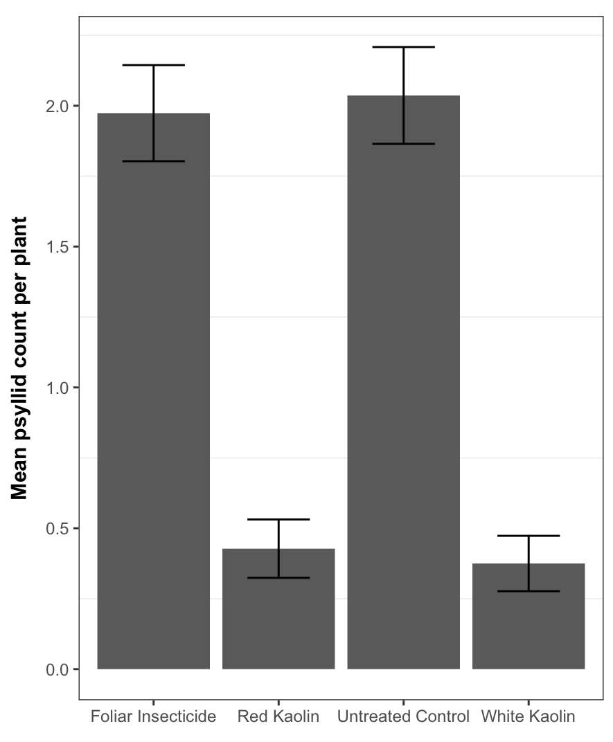 psyllid plot 1 year